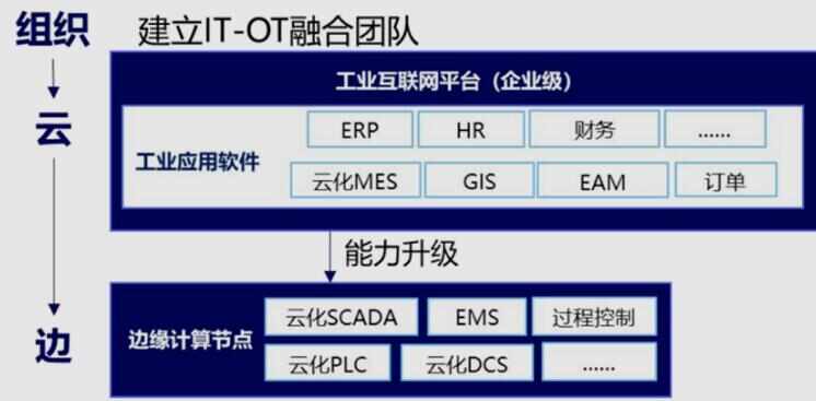 打破企業應用壁壘，實現IT/OT融合部署——解讀《5G全連接工廠建設白皮書(征求意見稿)》的技術服務路徑